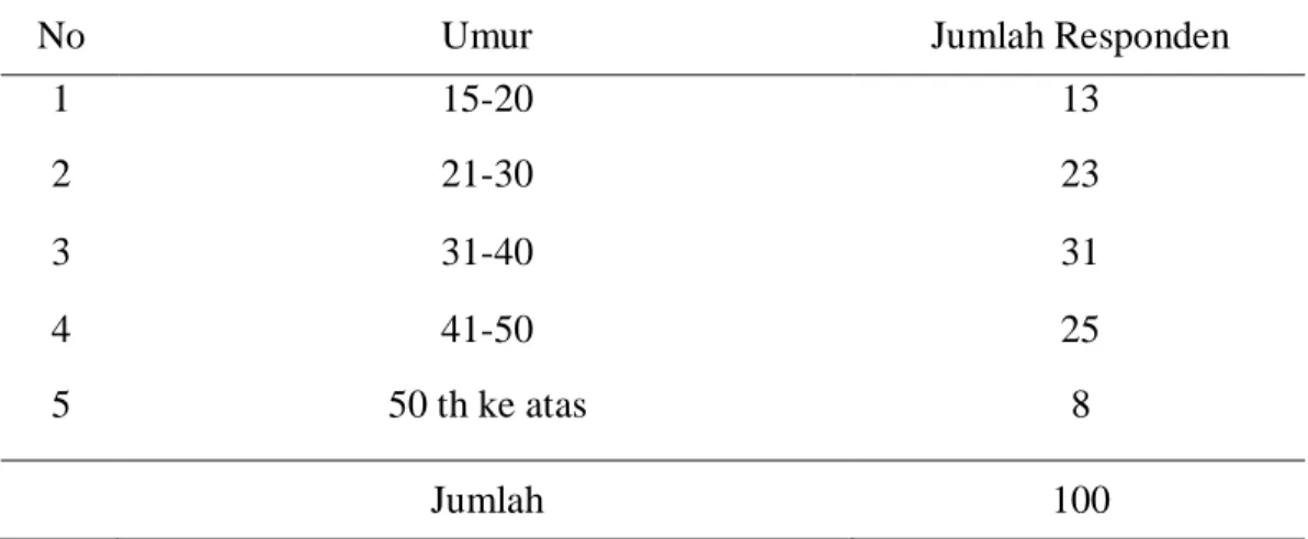 Tabel 4.3 Karakteristik berdasarkan umur 