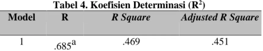 Tabel 4. Koefisien Determinasi (R 2 ) 