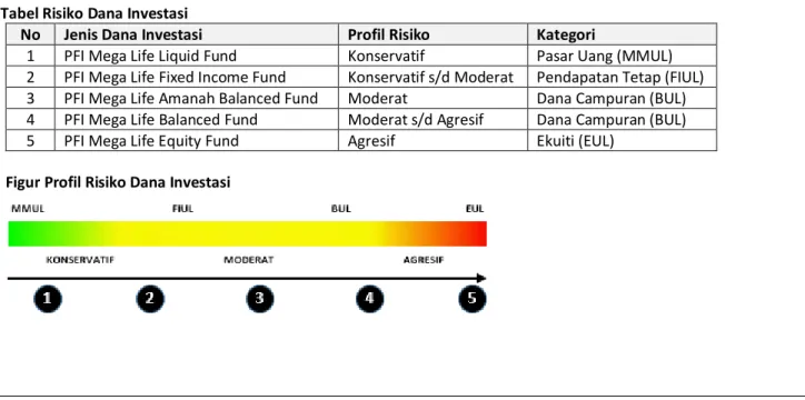 Figur Profil Risiko Dana Investasi  