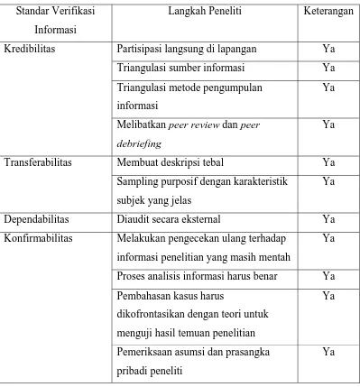 Tabel 2.  Langkah Standardisasi Verifikasi Informasi Penelitian 