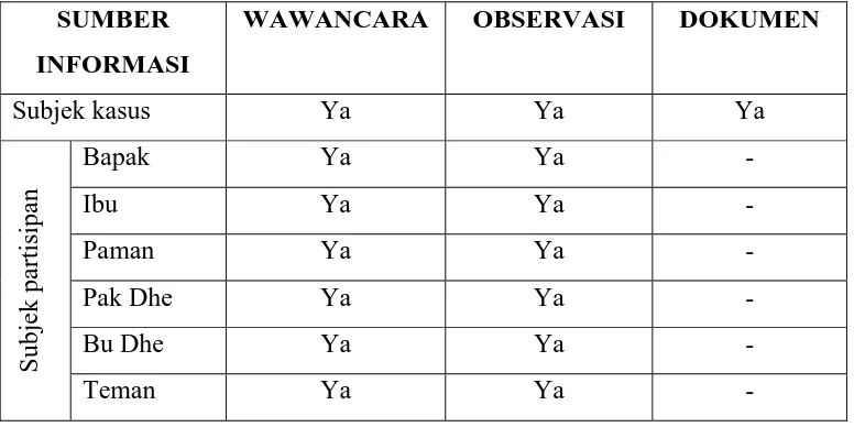 Tabel 1.  Metode Pengumpulan Informasi Penelitian 