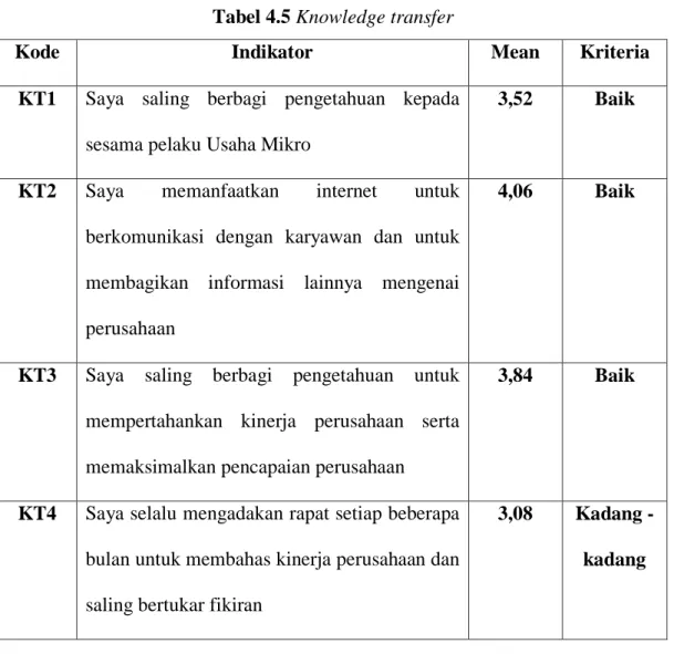 Tabel 4.5 Knowledge transfer 