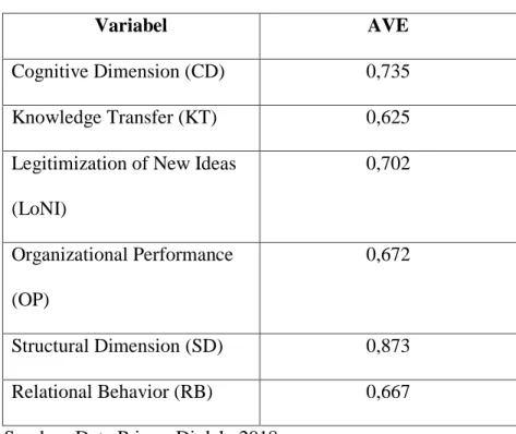 Tabel 4.8 Average Variance Extracted (AVE) 