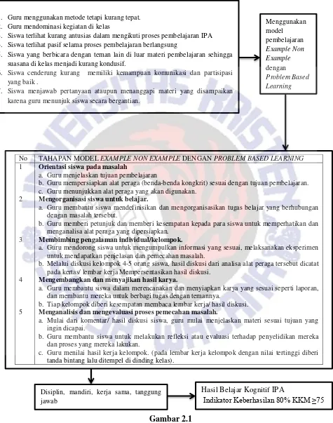 Gambar 2.1 Kerangka  Berpikir Peningkatan Hasil Belajar Kognitif IPA Melalui Model 