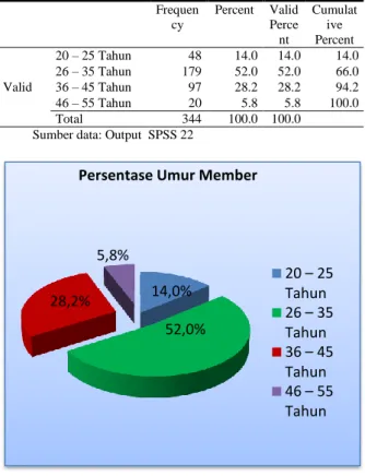 Tabel 6  Persentase Umur Member Umur 