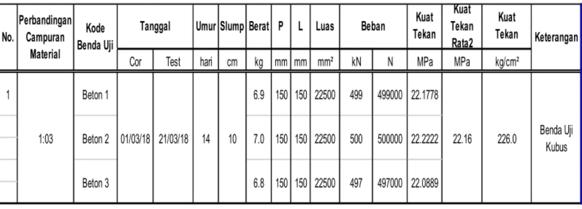 Tabel 7. Hasil Uji Kuat Tekan Beton Umur  14 Hari dengan Perendaman Air Asin