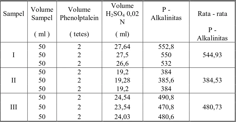 Tabel 2 : Hasil Penentuan M – Alkalinitas 