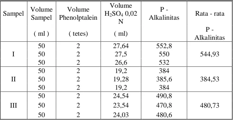 Tabel 2 : Hasil Penentuan M – Alkalinitas 