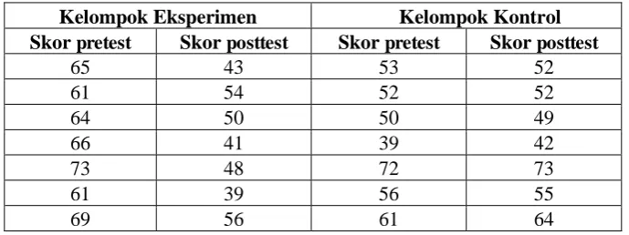 Tabel  1.2 . Tabulasi data pretest dan posttest kelompok kontrol dan eksperimen  