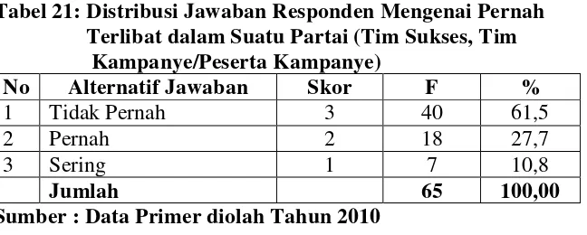 Tabel 20 : Distribusi Jawaban Responden Mengenai Keinginan  