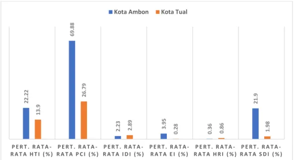 Gambar 2. Perbandingan Pertumbuhan Rata-Rata Indikator Daya Saing  Pariwisata di Kota Ambon dan Kota Tual Tahun 2014-2018 (%)