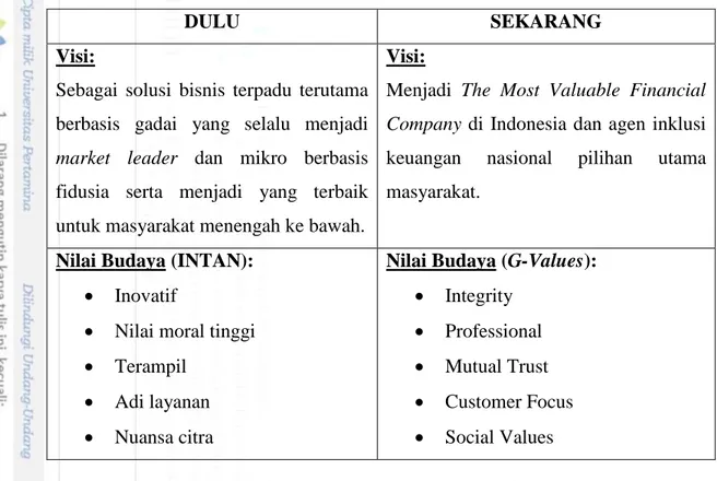 Tabel 1.1. Perbedaan Nilai Budaya INTAN dan G-Values 