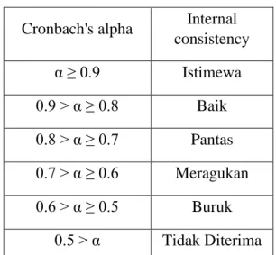 Tabel 3.5. Internal Consistency dari Cronbach’s Alpha  Cronbach's alpha  Internal 