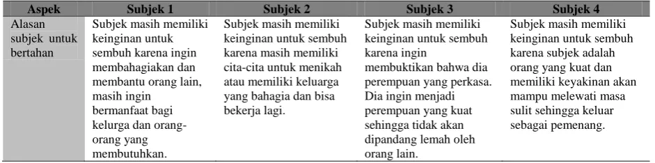 Tabel 1a. (lanjutan) Data rangkuman hasil wawancara terhadap Subjek 1-4   