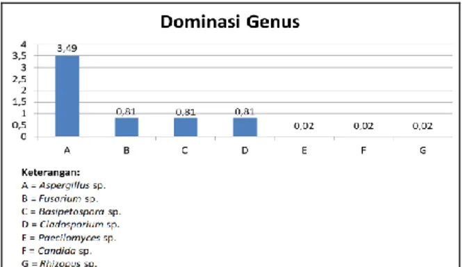Gambar 2 Indeks dominasi genus.  Pembahasan 