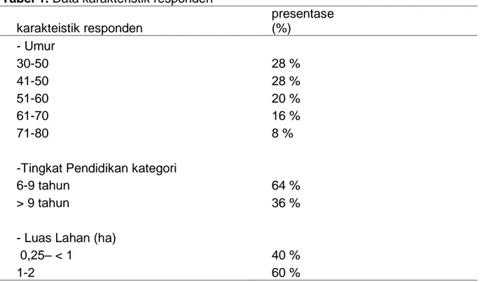Tabel 1. Data karakteristik responden   karakteistik responden   presentase  (%)  - Umur       30-50  28 %  41-50  28 %   51-60  20 %  61-70  16 %  71-80  8 %    