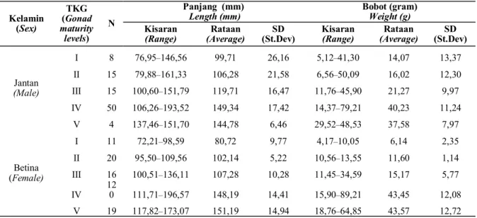 Tabel    2.  Tingkat  kematangan  gonad,  panjang  dan  bobot  tubuh  ikan  nilem  di  perairan  Waduk  Benanga,  