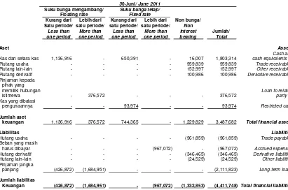 Tabel berikut ini merupakan rincian dari aset keuangan dan liabilitas keuangan Grup yang dipengaruhi oleh suku bunga: 