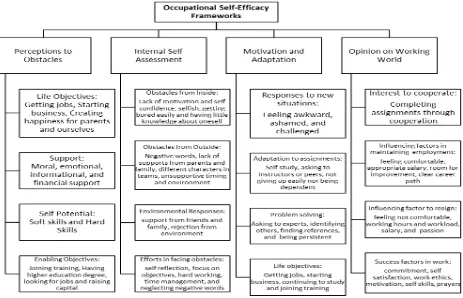 Figure 1. Diagram Framework of Occupational Self-Efficacy in Student Worker