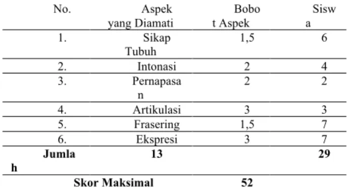 Tabel 1 : Instrumen Penilaian  No.  Aspek yang Diamati  Bobot Aspek 