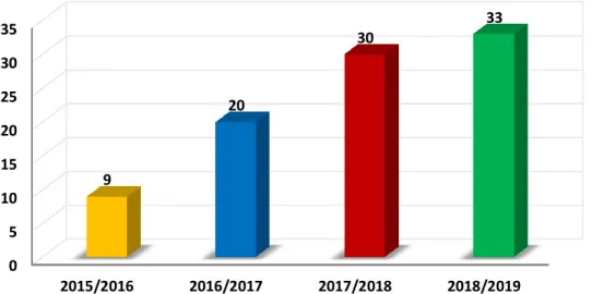 Grafik 6. Jumlah Hibah (Pendanaan) yang Diperoleh Universitas Pembangunan Jaya  pada TA 2015/2016 sampai TA 2018/2019 