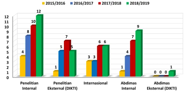 Grafik 7. Perbandingan Jumlah Hibah Penelitian, Abdimas dan Hibah Internasional yang  Diperoleh Universitas Pembangunan Jaya pada TA 2015/2016 sampai TA  2018/2019 