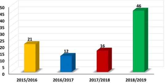 Grafik 10. Perbandingan Jumlah Kegiatan Pengabdian kepada Masyarakat (Abdimas)  Universitas Pembangunan Jaya pada TA 2015/2016 sampai TA 2018/2019 