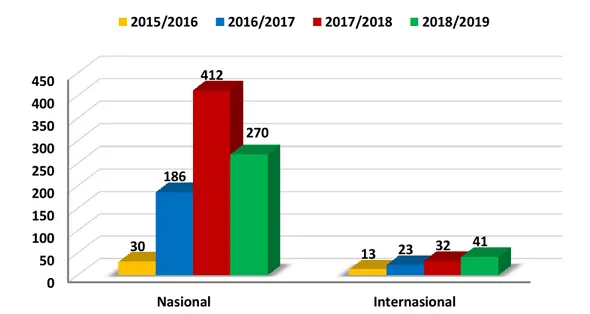 Grafik 12. Cakupan Kegiatan Sivitas Akademika Universitas Pembangunan Jaya pada TA  2015/2016 sampai TA 2018/2019 di Tingkat Nasional dan Internasional 