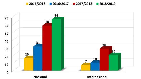Grafik 14. Cakupan Prestasi Sivitas Akademika Universitas Pembangunan Jaya pada TA  2015/2016 sampai TA 2018/2019 di Tingkat Nasional dan Internasional 