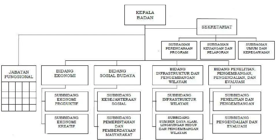 Gambar 1. 1. Struktur Organisasi Badan Perencanaan Penelitian dan Pengembangan Daerah Kabupaten Klaten 