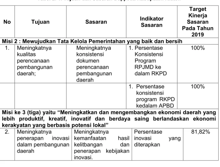 Tabel 2. 1. Tujuan dan Sasaran Bappeda Kabupaten Klaten 