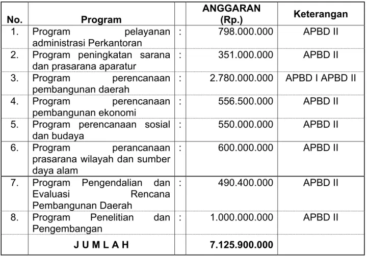Tabel 2. 5. Anggaran belanja langsung Program/Kegiatan Tahun 2019 