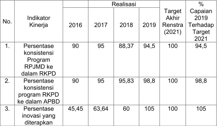 Tabel 3. 8. Capaian Kinerja Tahun 2019 Dibandingkan Target Renstra 