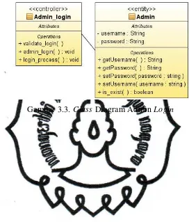 Gambar 3.3. Class Diagram Admin Login 