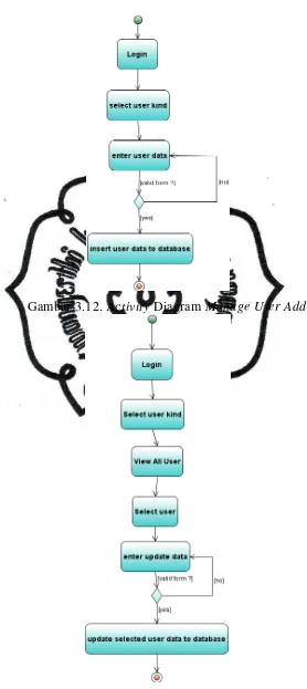 Gambar 3.12. Activity Diagram Manage User Add 