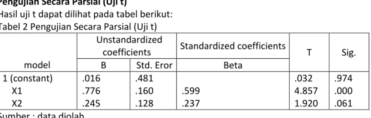 Tabel 2 Pengujian Secara Parsial (Uji t)