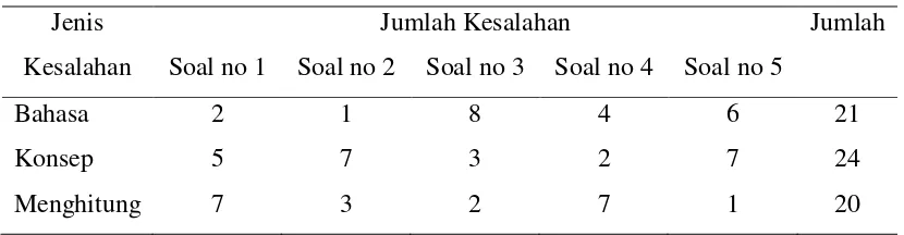 Tabel 2. Kesalahan menyelesaikan soal materi gradien (pertemuan 2) 