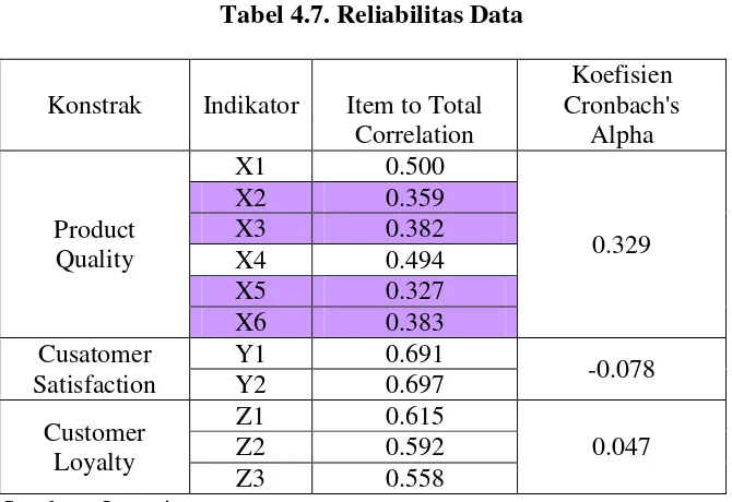Tabel 4.7. Reliabilitas Data 