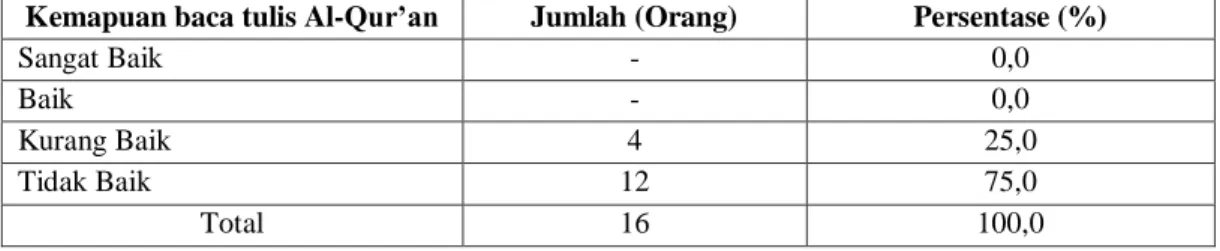 Tabel 1. Hasil Test Awal Baca Tulis Al-Quran Siswa Sekolah Dasar 
