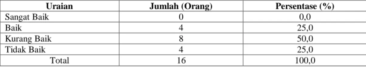 Tabel 2. Hasil Evaluasi Test Akhir Baca Tulis Al-Quran Siswa Sekolah Dasar 