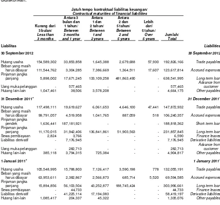 Tabel di bawah ini menggambarkan liabilitas