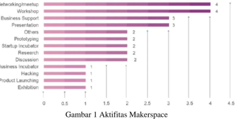 Gambar 1 Aktifitas Makerspace 