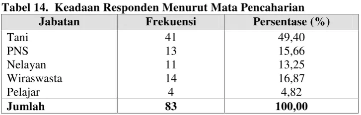 Tabel 13. Keadaan Responden Menurut Tingkat Pendidikan