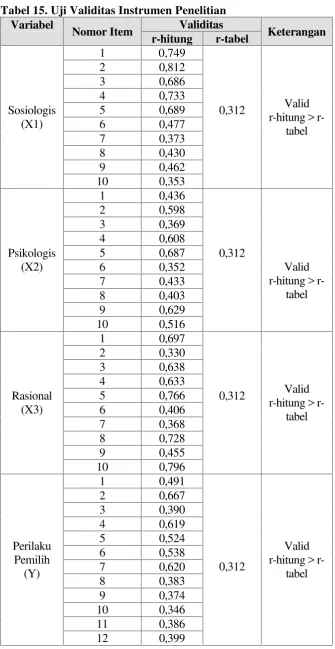 Tabel 15. Uji Validitas Instrumen Penelitian