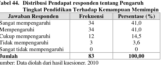 Tabel 45. Distribusi Pendapat Responden tentang Pengaruh