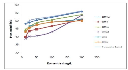 Gambar 8. Aktivitas antioksidan ektrak mikroalga dalam medium BBM dan Growmore (GM). Met = metanol, 