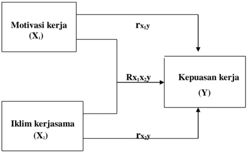 Gambar 2:   Kerangka Konseptual Variabel Penelitian 