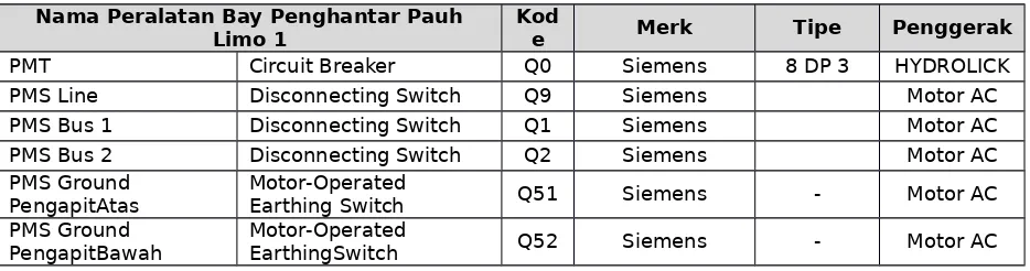 Tabel 4.1 Nama Bay, Pembuatan, dan Operasi Pada GIS 150 kV Simpang Haru