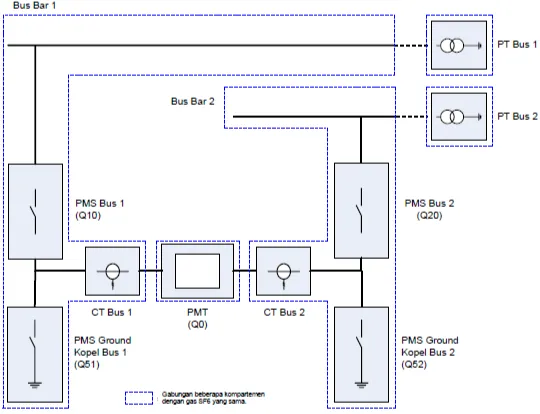 Gambar 4.4 Kompartemen Bay kopel 150 kV