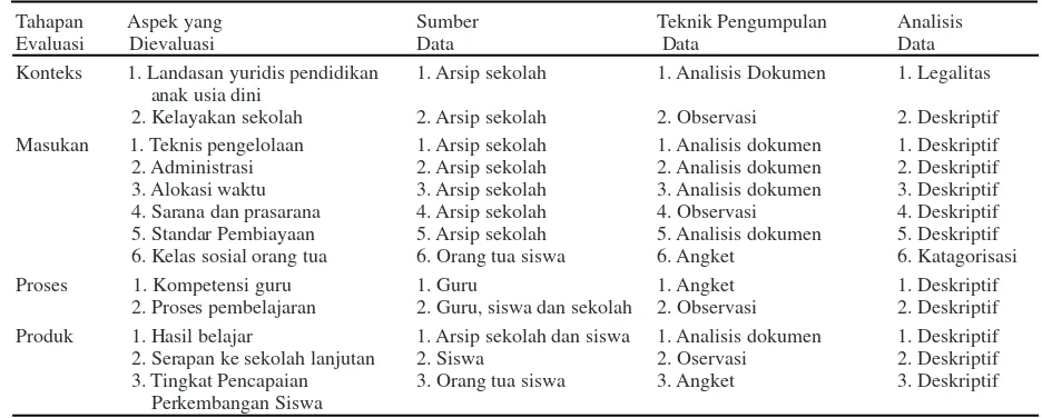 Tabel Teknik Pengumpulan dan Analisis Data
